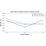Linearity - Mouse alpha Glucosidase ELISA Kit (A79350) - Antibodies.com