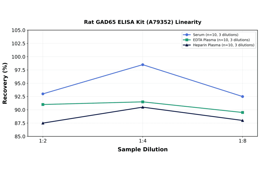 Linearity - Rat GAD65 ELISA Kit (A79352) - Antibodies.com