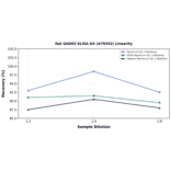 Linearity - Rat GAD65 ELISA Kit (A79352) - Antibodies.com
