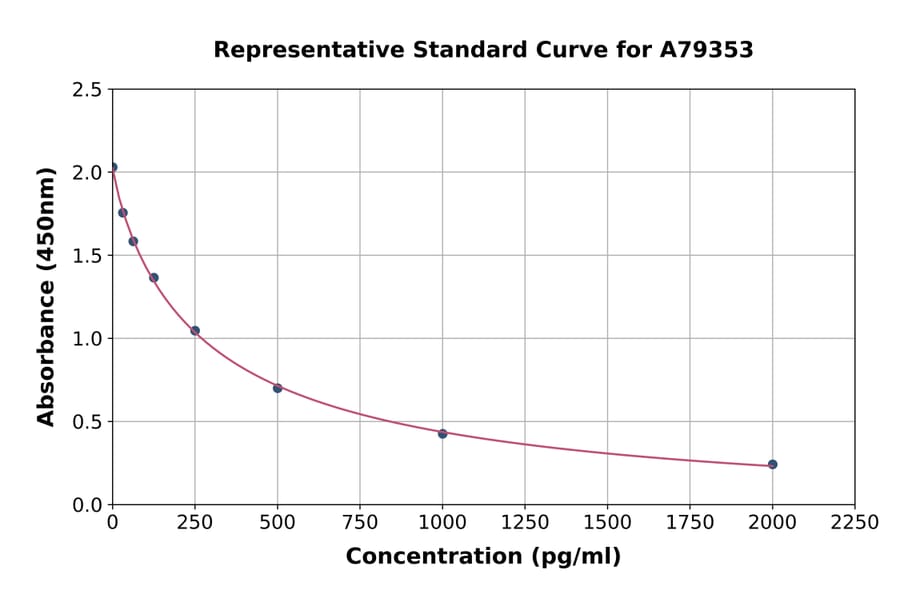 Standard Curve - Mouse Galanin ELISA Kit (A79353) - Antibodies.com