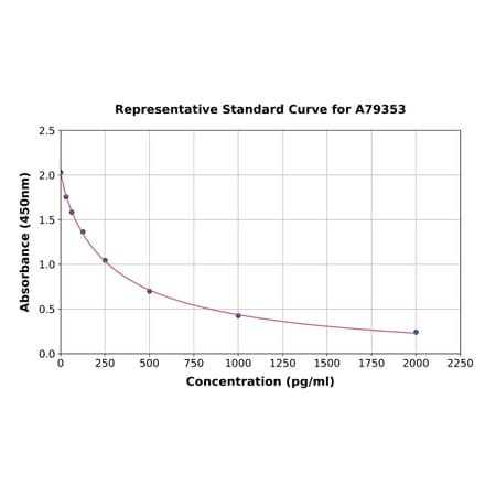 Standard Curve - Mouse Galanin ELISA Kit (A79353) - Antibodies.com