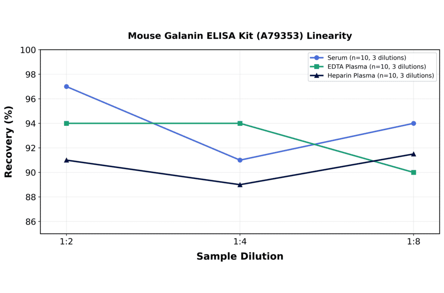Linearity - Mouse Galanin ELISA Kit (A79353) - Antibodies.com