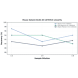 Linearity - Mouse Galanin ELISA Kit (A79353) - Antibodies.com