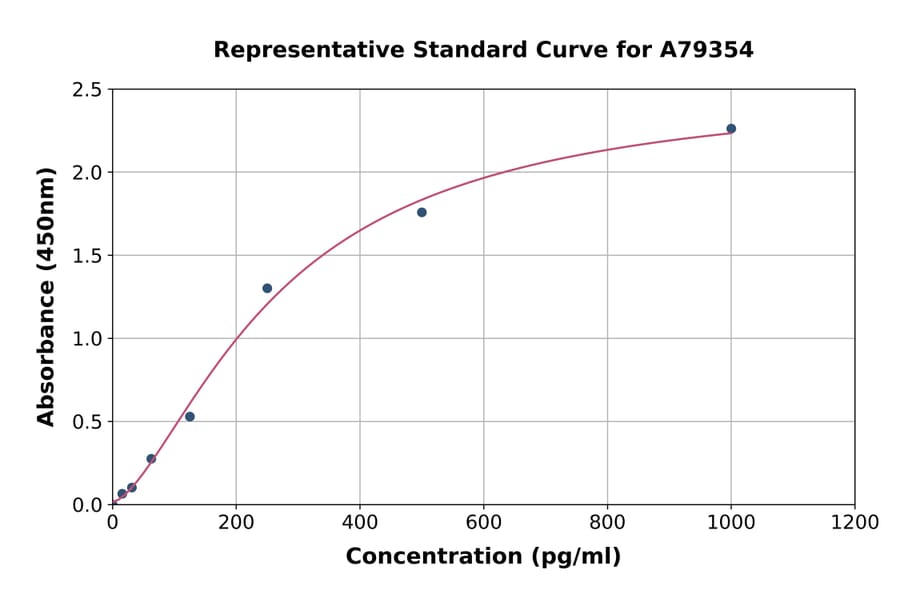 Standard Curve - Human Galanin ELISA Kit (A79354) - Antibodies.com