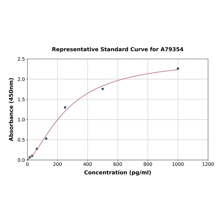Standard Curve - Human Galanin ELISA Kit (A79354) - Antibodies.com