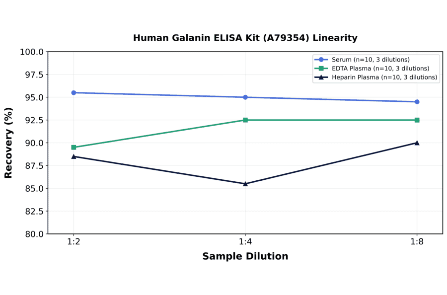 Linearity - Human Galanin ELISA Kit (A79354) - Antibodies.com