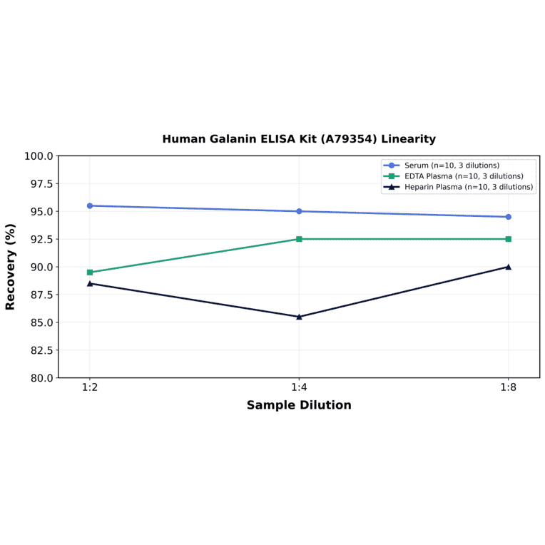 Linearity - Human Galanin ELISA Kit (A79354) - Antibodies.com