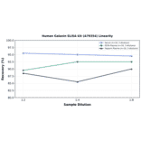 Linearity - Human Galanin ELISA Kit (A79354) - Antibodies.com