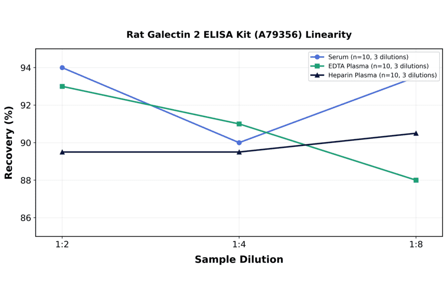 Linearity - Rat Galectin 2 ELISA Kit (A79356) - Antibodies.com