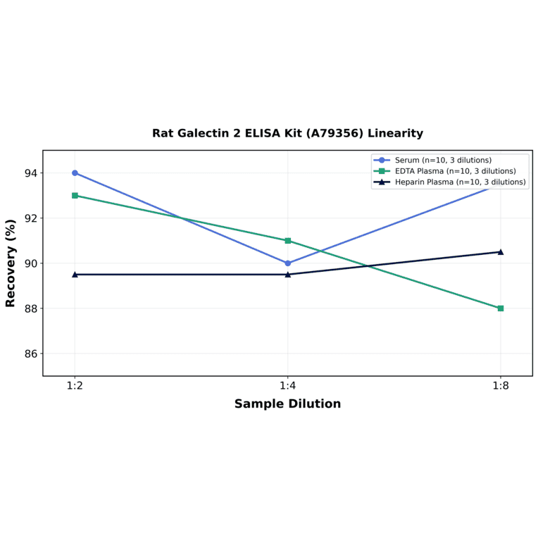 Linearity - Rat Galectin 2 ELISA Kit (A79356) - Antibodies.com