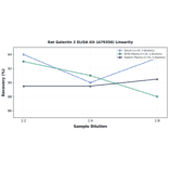 Linearity - Rat Galectin 2 ELISA Kit (A79356) - Antibodies.com