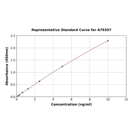 Standard Curve - Rat Galectin 3 ELISA Kit (A79357) - Antibodies.com