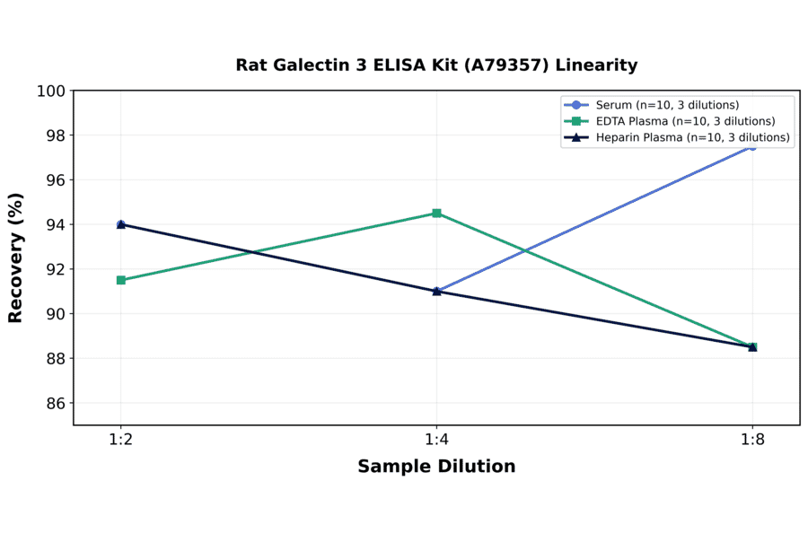 Linearity - Rat Galectin 3 ELISA Kit (A79357) - Antibodies.com