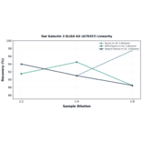 Linearity - Rat Galectin 3 ELISA Kit (A79357) - Antibodies.com