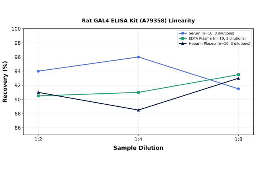 Linearity - Rat GAL4 ELISA Kit (A79358) - Antibodies.com