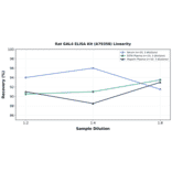 Linearity - Rat GAL4 ELISA Kit (A79358) - Antibodies.com