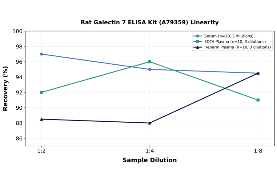 Linearity - Rat Galectin 7 ELISA Kit (A79359) - Antibodies.com