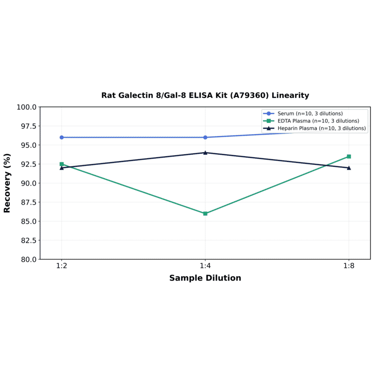 Linearity - Rat Galectin 8/Gal-8 ELISA Kit (A79360) - Antibodies.com