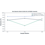 Linearity - Rat Galectin 8/Gal-8 ELISA Kit (A79360) - Antibodies.com