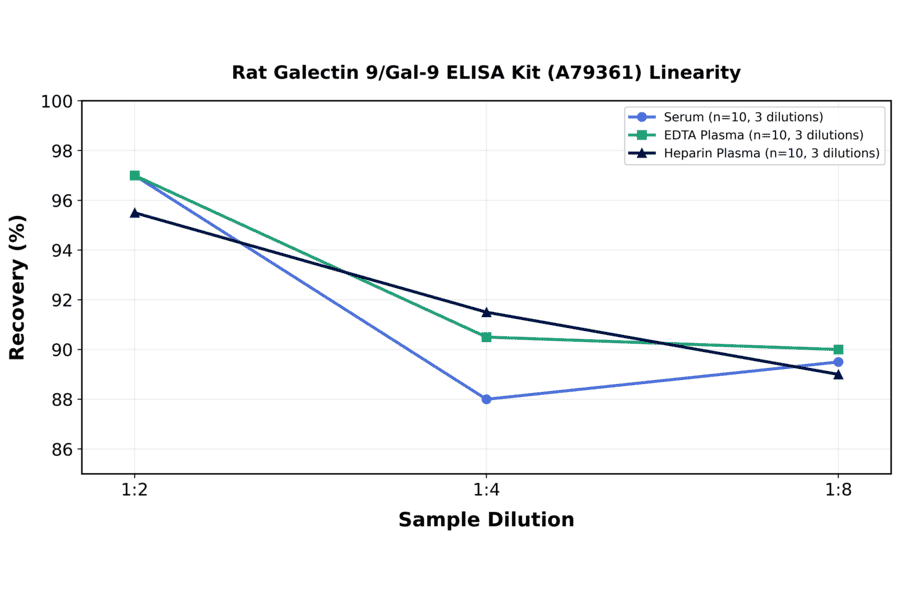 Linearity - Rat Galectin 9/Gal-9 ELISA Kit (A79361) - Antibodies.com