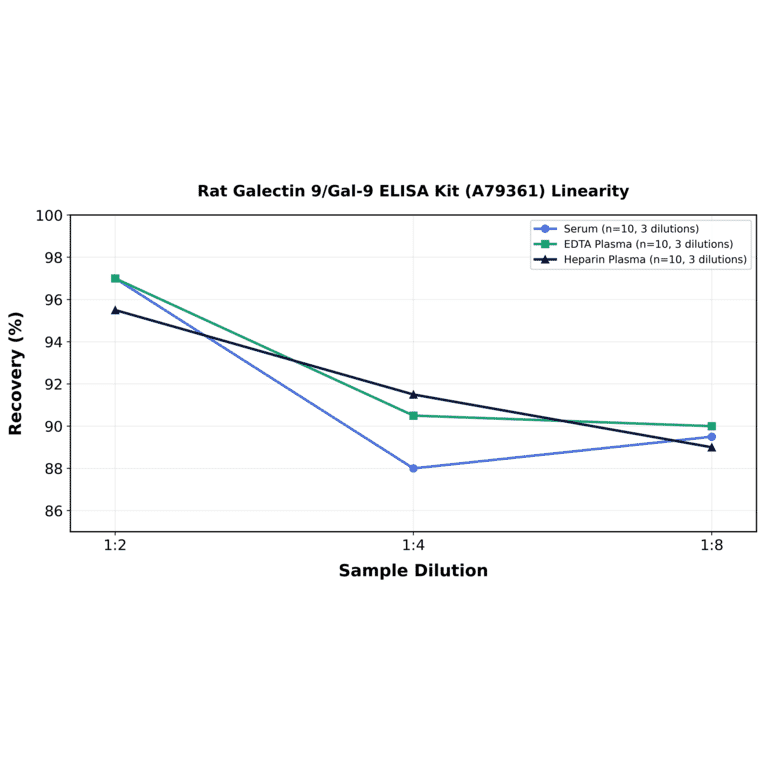 Linearity - Rat Galectin 9/Gal-9 ELISA Kit (A79361) - Antibodies.com