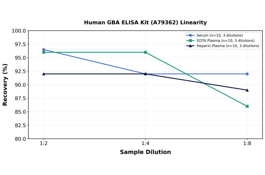 Linearity - Human GBA ELISA Kit (A79362) - Antibodies.com