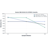 Linearity - Human GBA ELISA Kit (A79362) - Antibodies.com