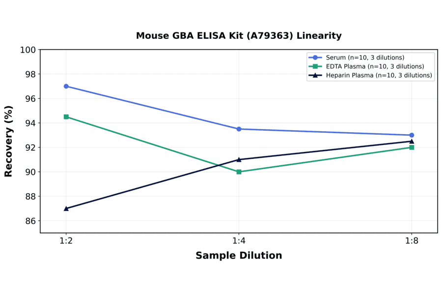 Linearity - Mouse GBA ELISA Kit (A79363) - Antibodies.com