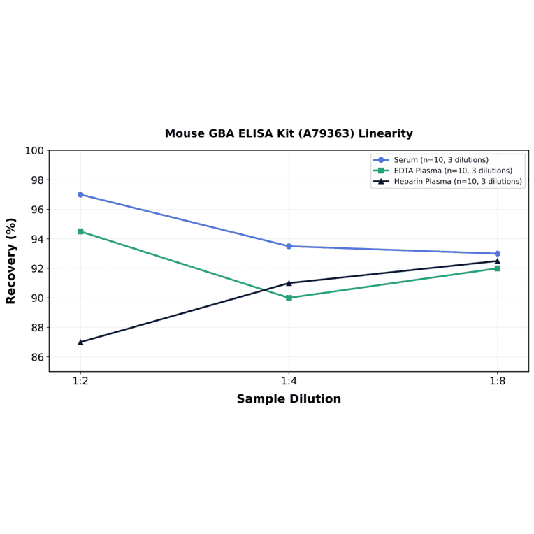 Linearity - Mouse GBA ELISA Kit (A79363) - Antibodies.com