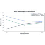 Linearity - Mouse GBA ELISA Kit (A79363) - Antibodies.com