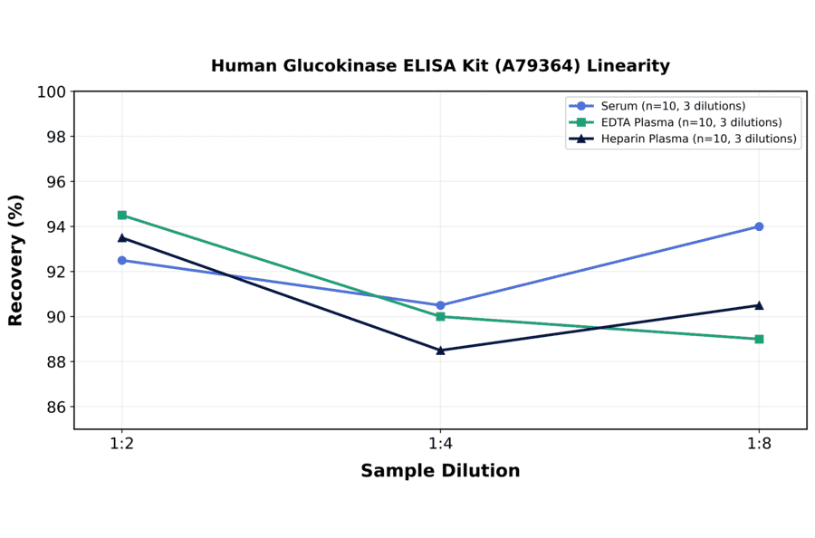 Linearity - Human Glucokinase ELISA Kit (A79364) - Antibodies.com