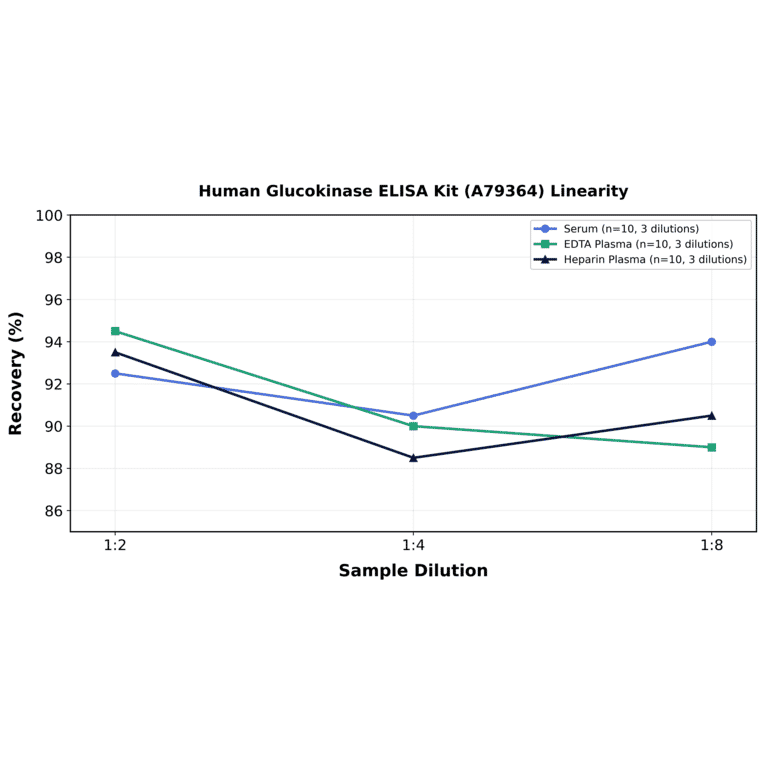 Linearity - Human Glucokinase ELISA Kit (A79364) - Antibodies.com