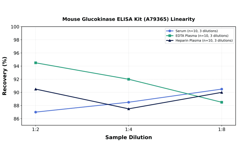 Linearity - Mouse Glucokinase ELISA Kit (A79365) - Antibodies.com
