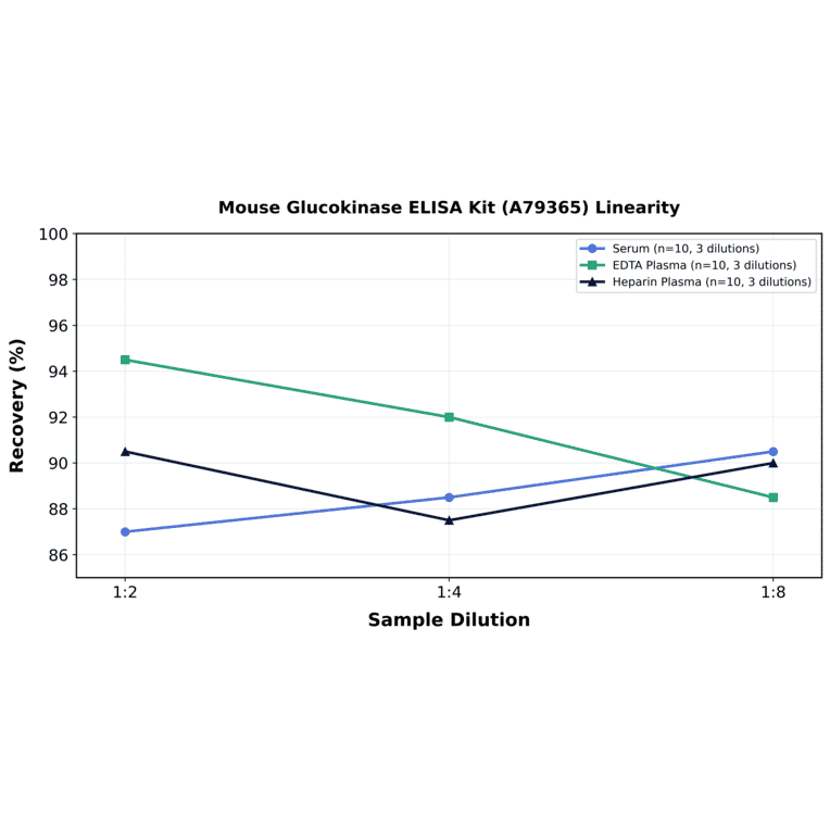 Linearity - Mouse Glucokinase ELISA Kit (A79365) - Antibodies.com