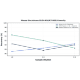 Linearity - Mouse Glucokinase ELISA Kit (A79365) - Antibodies.com