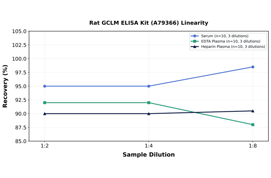Linearity - Rat GCLM ELISA Kit (A79366) - Antibodies.com