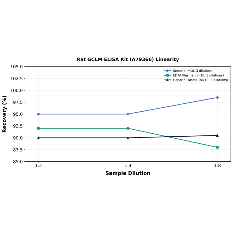 Linearity - Rat GCLM ELISA Kit (A79366) - Antibodies.com