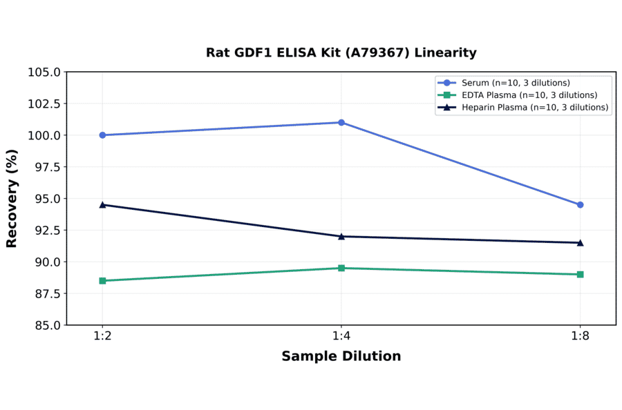 Linearity - Rat GDF1 ELISA Kit (A79367) - Antibodies.com