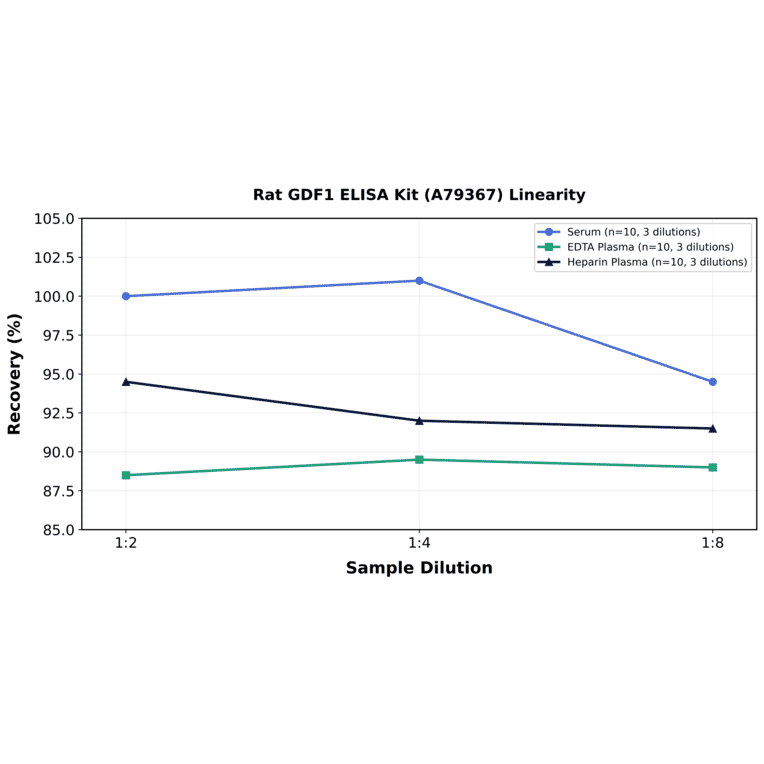 Linearity - Rat GDF1 ELISA Kit (A79367) - Antibodies.com