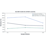 Linearity - Rat GDF1 ELISA Kit (A79367) - Antibodies.com