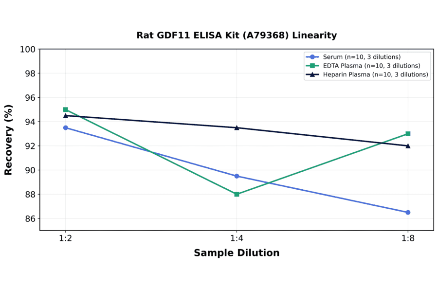 Linearity - Rat GDF11 ELISA Kit (A79368) - Antibodies.com