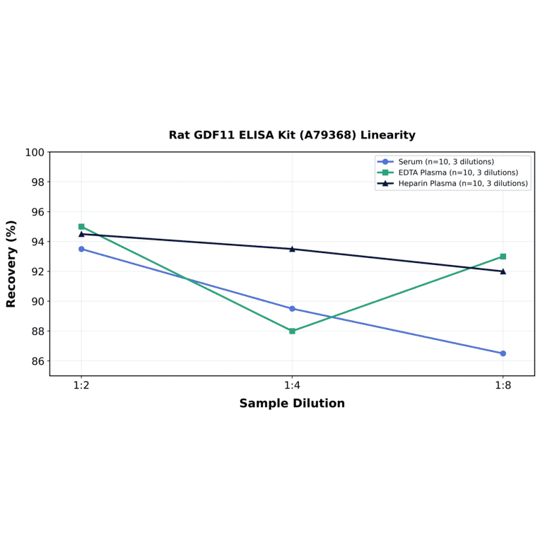 Linearity - Rat GDF11 ELISA Kit (A79368) - Antibodies.com