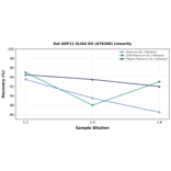 Linearity - Rat GDF11 ELISA Kit (A79368) - Antibodies.com