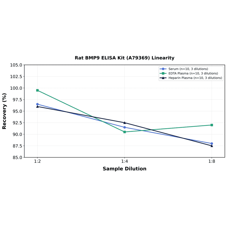 Linearity - Rat BMP9 ELISA Kit (A79369) - Antibodies.com