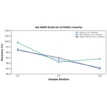 Linearity - Rat BMP9 ELISA Kit (A79369) - Antibodies.com