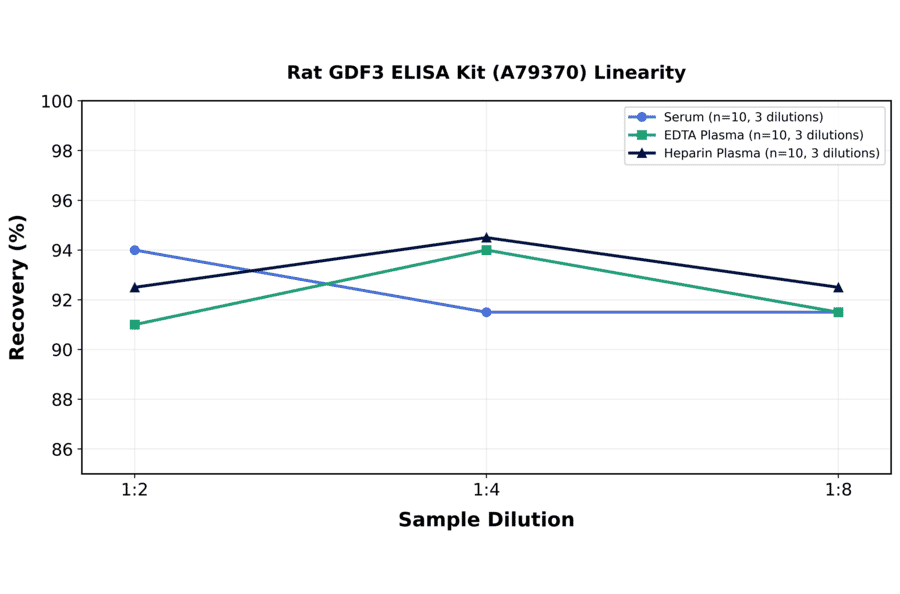 Linearity - Rat GDF3 ELISA Kit (A79370) - Antibodies.com