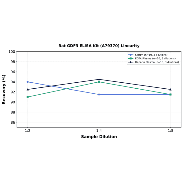 Linearity - Rat GDF3 ELISA Kit (A79370) - Antibodies.com