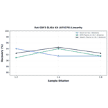 Linearity - Rat GDF3 ELISA Kit (A79370) - Antibodies.com