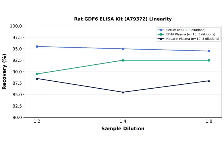 Linearity - Rat GDF6 ELISA Kit (A79372) - Antibodies.com