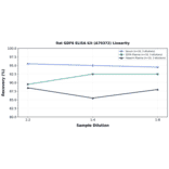 Linearity - Rat GDF6 ELISA Kit (A79372) - Antibodies.com